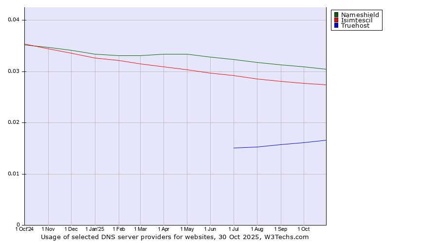 Historical trends in the usage of Nameshield vs. Isimtescil vs. Truehost
