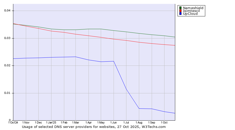 Historical trends in the usage of Nameshield vs. Isimtescil vs. UpCloud