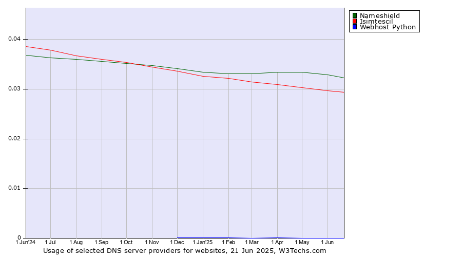 Historical trends in the usage of Nameshield vs. Isimtescil vs. Webhost Python