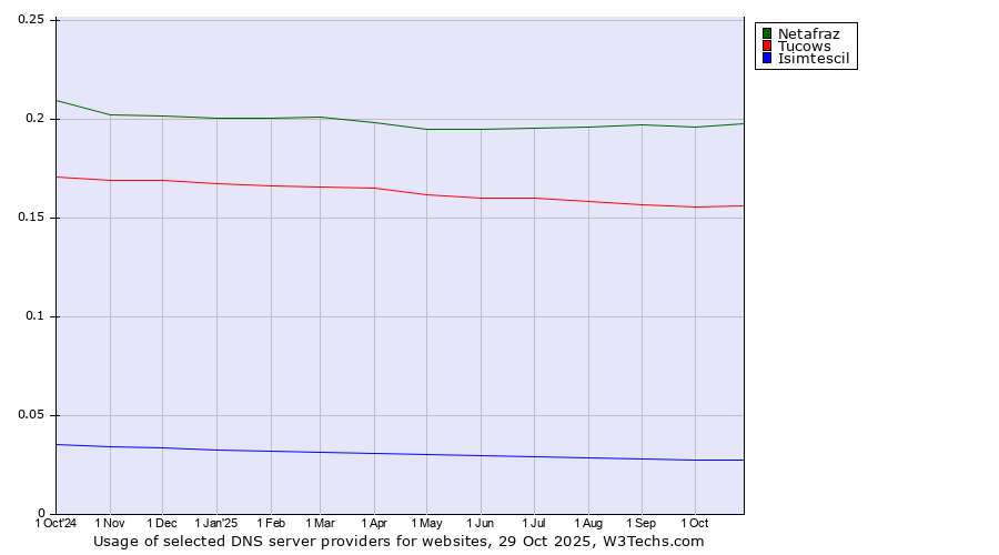 Historical trends in the usage of Netafraz vs. Tucows vs. Isimtescil
