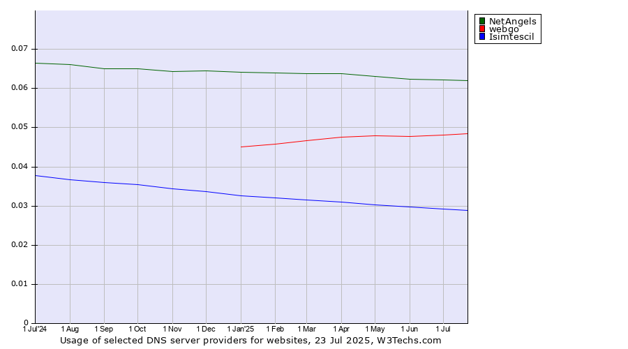 Historical trends in the usage of NetAngels vs. webgo vs. Isimtescil
