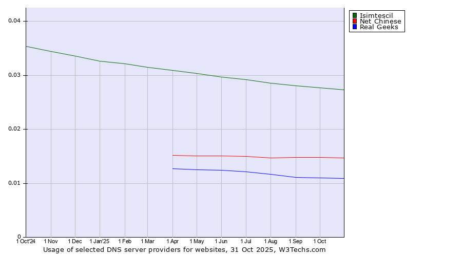 Historical trends in the usage of Isimtescil vs. Net Chinese vs. Real Geeks