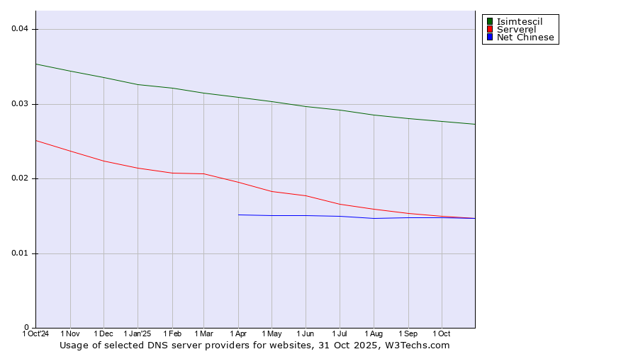 Historical trends in the usage of Isimtescil vs. Serverel vs. Net Chinese