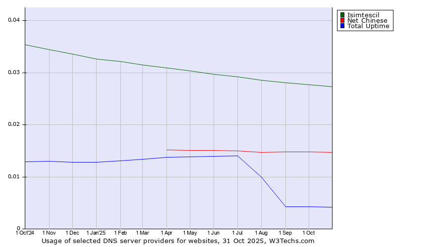 Historical trends in the usage of Isimtescil vs. Net Chinese vs. Total Uptime