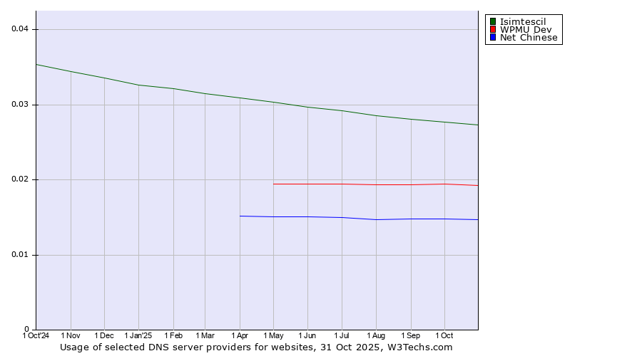 Historical trends in the usage of Isimtescil vs. WPMU Dev vs. Net Chinese