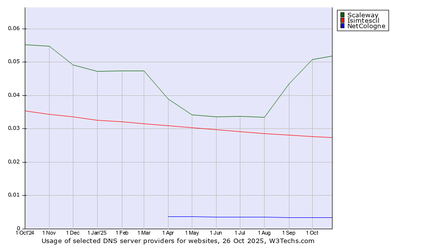 Historical trends in the usage of Scaleway vs. Isimtescil vs. NetCologne