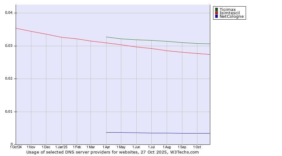 Historical trends in the usage of Ticimax vs. Isimtescil vs. NetCologne