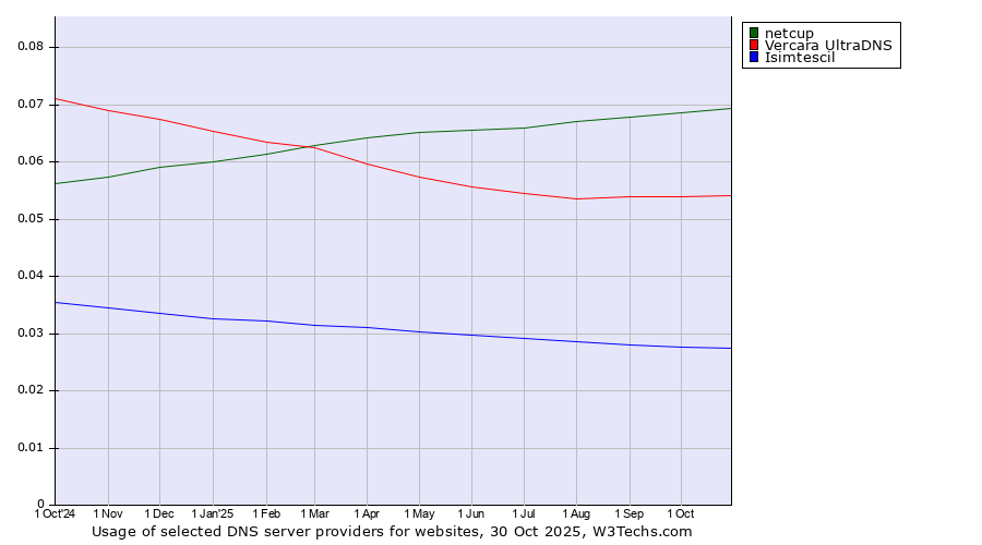 Historical trends in the usage of netcup vs. Vercara UltraDNS vs. Isimtescil
