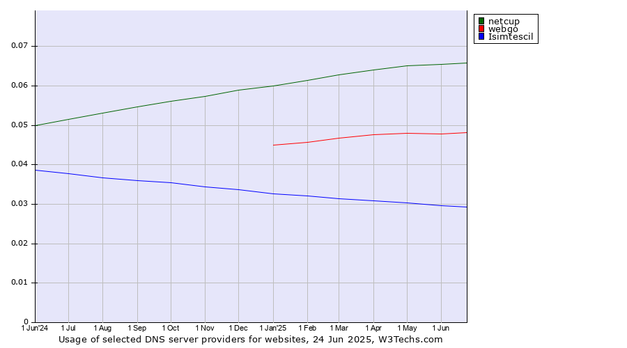 Historical trends in the usage of netcup vs. webgo vs. Isimtescil