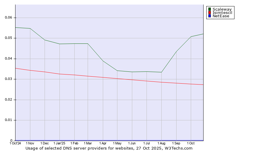 Historical trends in the usage of Scaleway vs. Isimtescil vs. NetEase