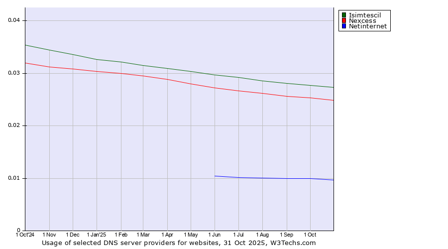Historical trends in the usage of Isimtescil vs. Nexcess vs. Netinternet