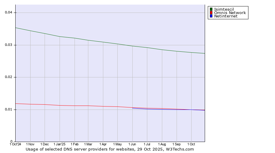 Historical trends in the usage of Isimtescil vs. Omnis Network vs. Netinternet