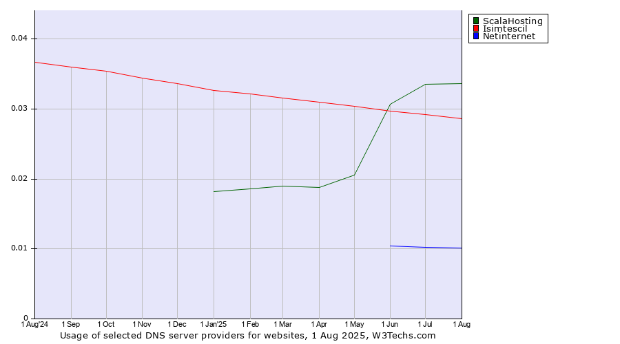 Historical trends in the usage of ScalaHosting vs. Isimtescil vs. Netinternet
