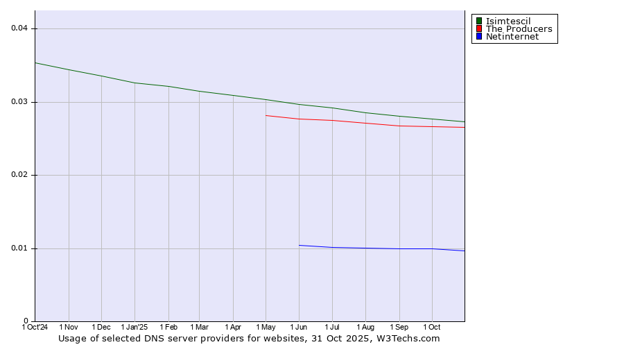 Historical trends in the usage of Isimtescil vs. The Producers vs. Netinternet