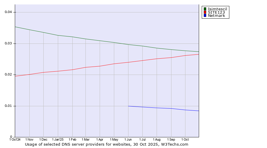 Historical trends in the usage of Isimtescil vs. SITE123 vs. Netmark