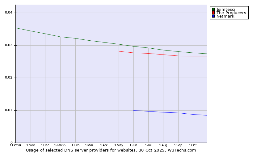 Historical trends in the usage of Isimtescil vs. The Producers vs. Netmark