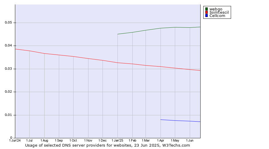 Historical trends in the usage of webgo vs. Isimtescil vs. Cellcom