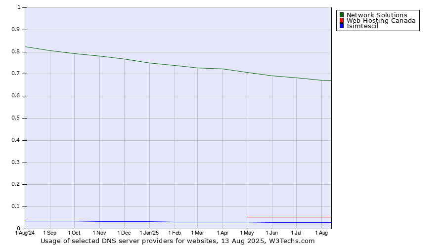 Historical trends in the usage of Network Solutions vs. Web Hosting Canada vs. Isimtescil