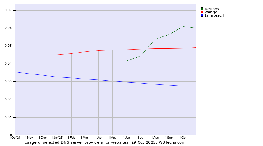 Historical trends in the usage of Neubox vs. webgo vs. Isimtescil