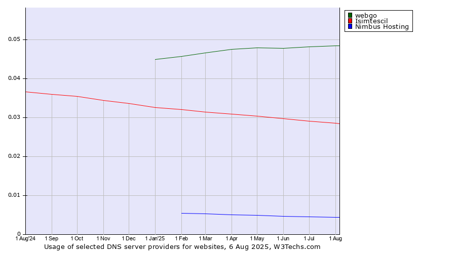 Historical trends in the usage of webgo vs. Isimtescil vs. Nimbus Hosting