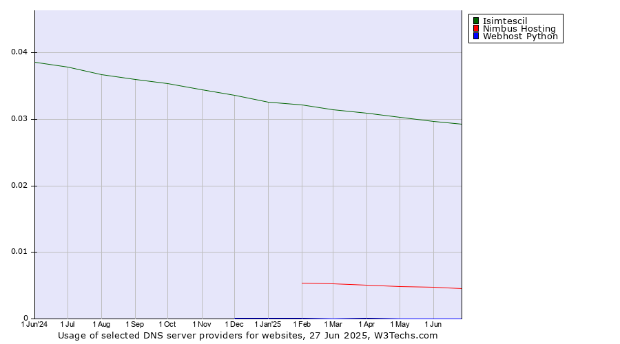 Historical trends in the usage of Isimtescil vs. Nimbus Hosting vs. Webhost Python