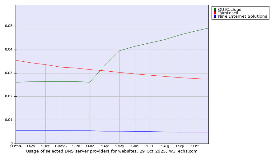 Historical trends in the usage of QUIC.cloud vs. Isimtescil vs. Nine Internet Solutions