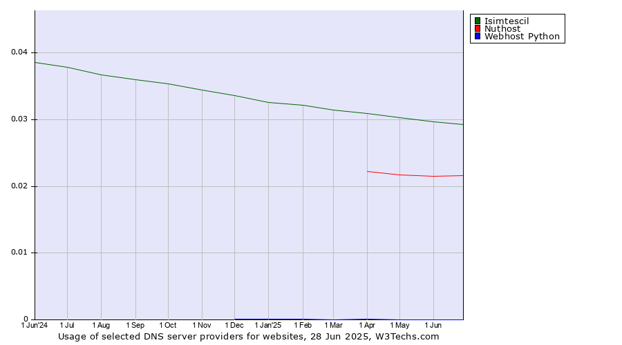 Historical trends in the usage of Isimtescil vs. Nuthost vs. Webhost Python