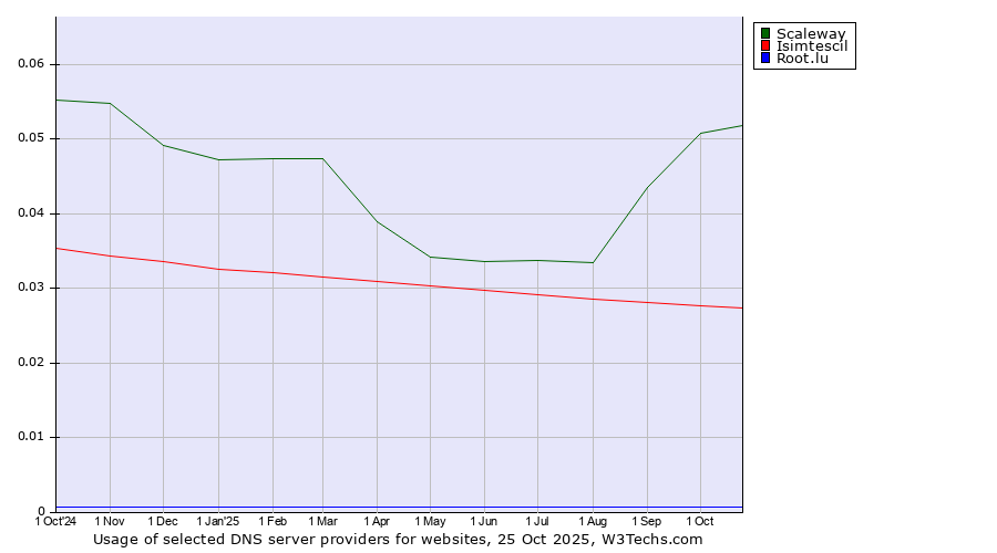 Historical trends in the usage of Scaleway vs. Isimtescil vs. Root.lu