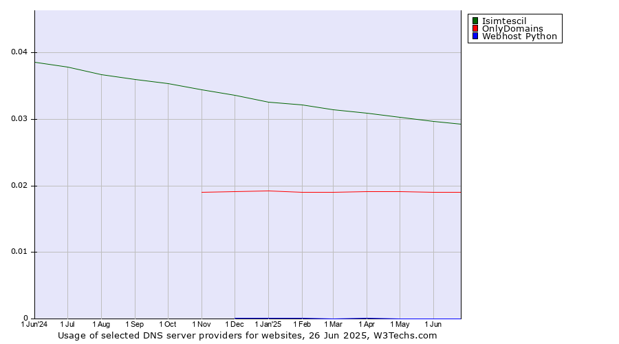Historical trends in the usage of Isimtescil vs. OnlyDomains vs. Webhost Python