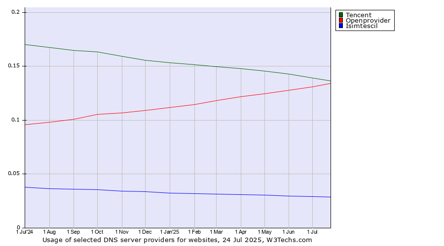 Historical trends in the usage of Tencent vs. Openprovider vs. Isimtescil