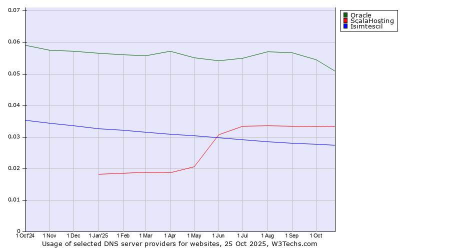 Historical trends in the usage of Oracle vs. ScalaHosting vs. Isimtescil
