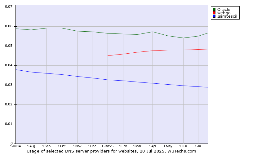 Historical trends in the usage of Oracle vs. webgo vs. Isimtescil