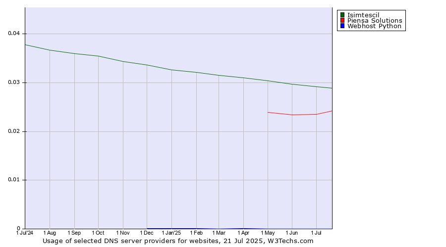 Historical trends in the usage of Isimtescil vs. Piensa Solutions vs. Webhost Python