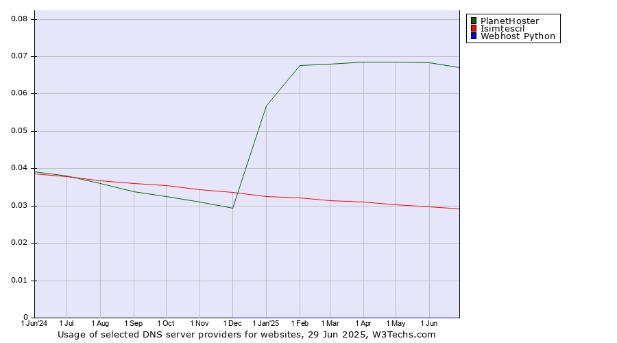 Historical trends in the usage of PlanetHoster vs. Isimtescil vs. Webhost Python