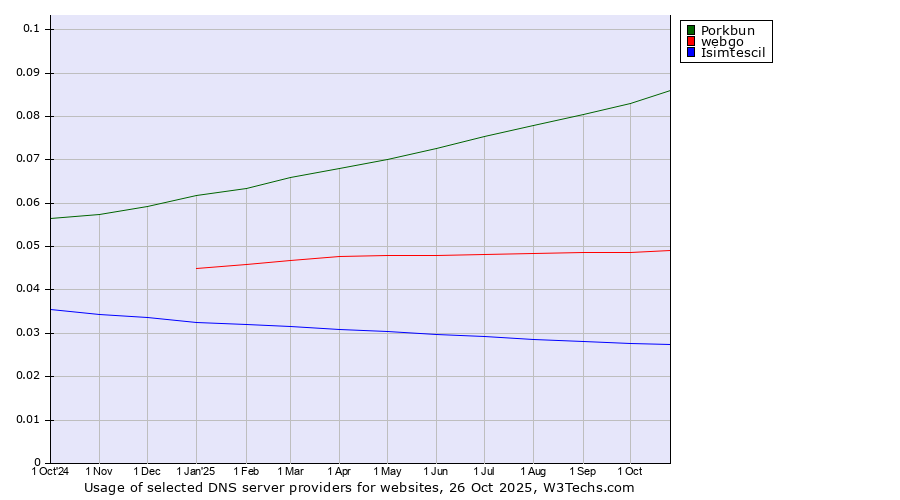 Historical trends in the usage of Porkbun vs. webgo vs. Isimtescil