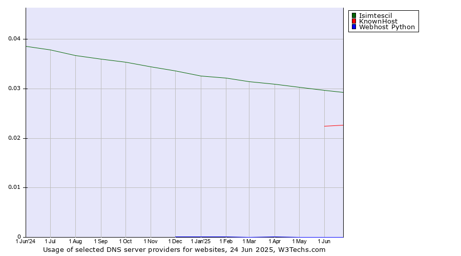 Historical trends in the usage of Isimtescil vs. KnownHost vs. Webhost Python