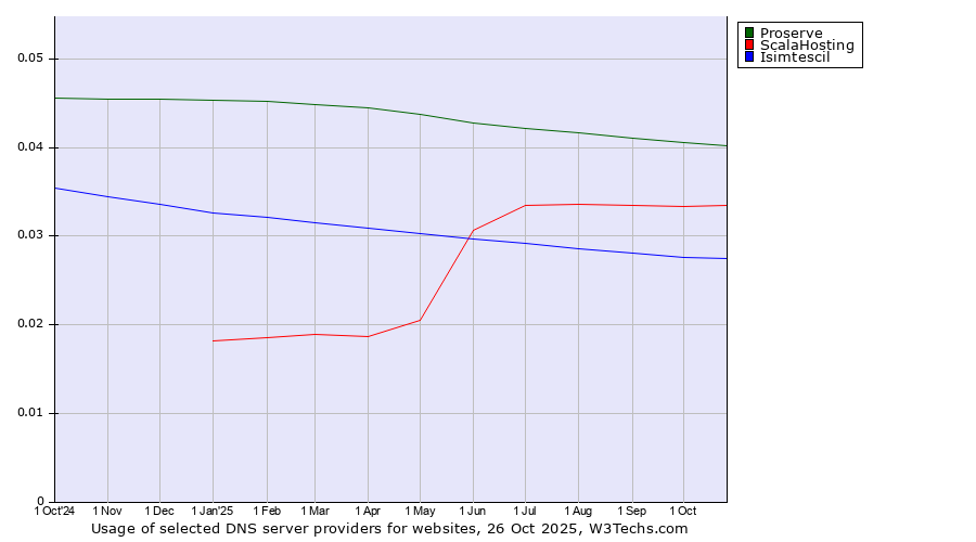 Historical trends in the usage of Proserve vs. ScalaHosting vs. Isimtescil