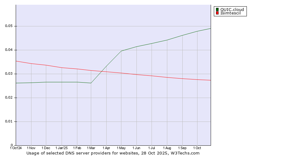 Historical trends in the usage of QUIC.cloud vs. Isimtescil