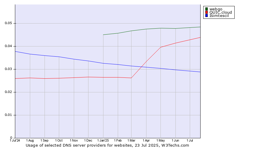 Historical trends in the usage of webgo vs. QUIC.cloud vs. Isimtescil