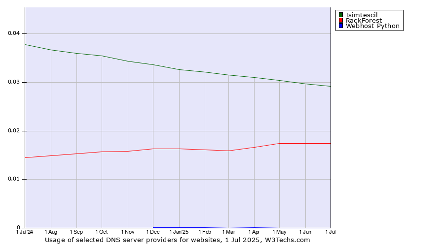 Historical trends in the usage of Isimtescil vs. RackForest vs. Webhost Python