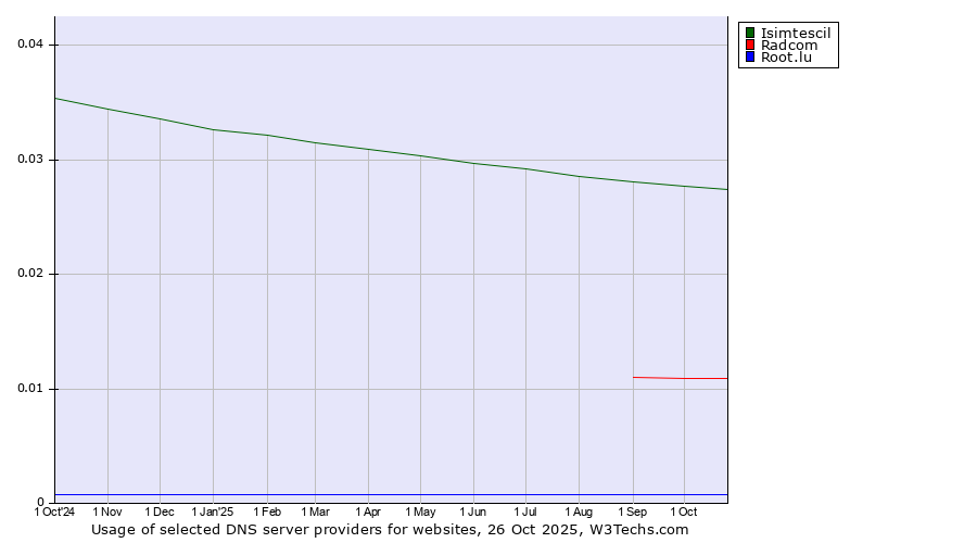 Historical trends in the usage of Isimtescil vs. Radcom vs. Root.lu