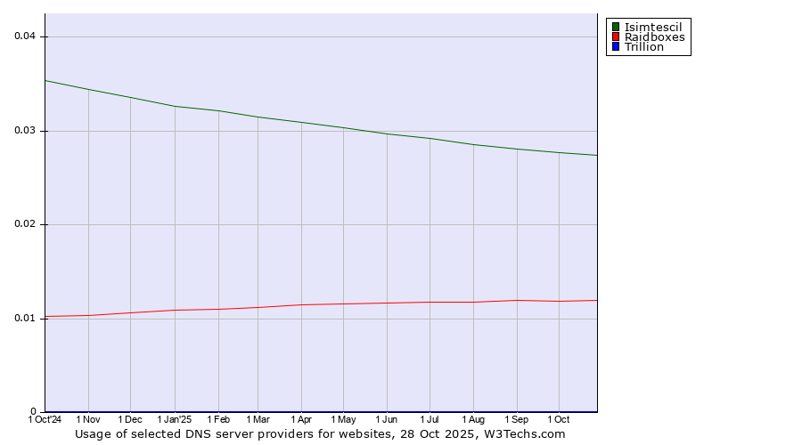 Historical trends in the usage of Isimtescil vs. Raidboxes vs. Trillion