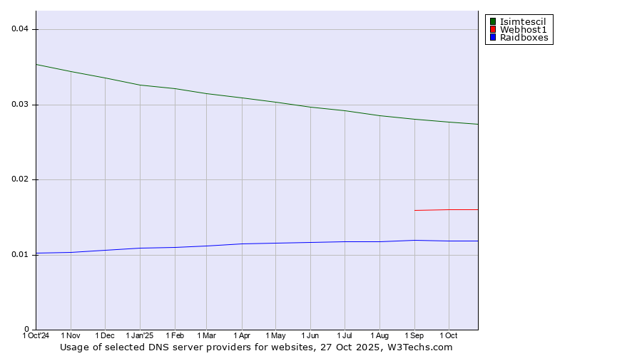 Historical trends in the usage of Isimtescil vs. Webhost1 vs. Raidboxes