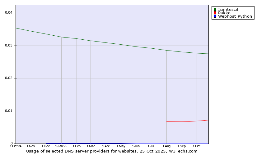 Historical trends in the usage of Isimtescil vs. Rakko vs. Webhost Python