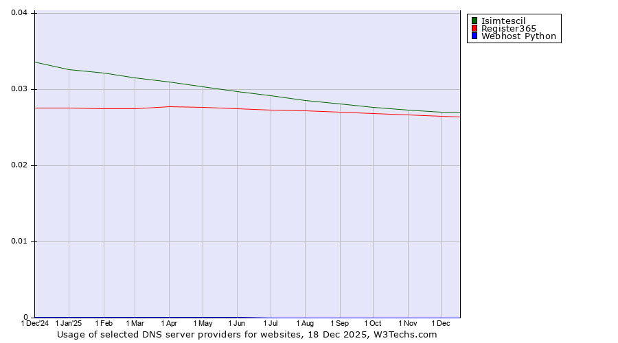 Historical trends in the usage of Isimtescil vs. Register365 vs. Webhost Python