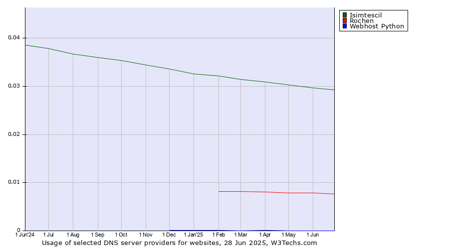 Historical trends in the usage of Isimtescil vs. Rochen vs. Webhost Python