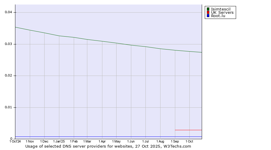 Historical trends in the usage of Isimtescil vs. UK Servers vs. Root.lu