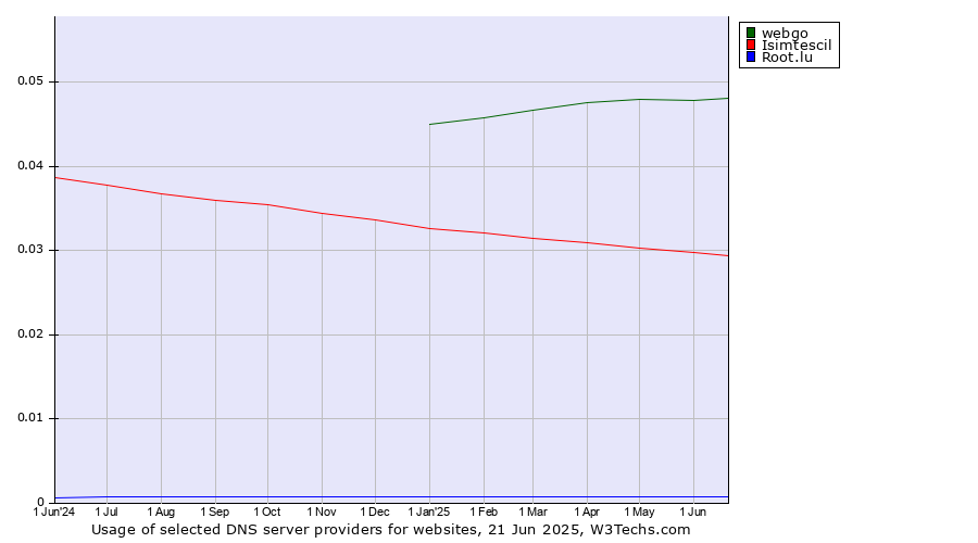 Historical trends in the usage of webgo vs. Isimtescil vs. Root.lu