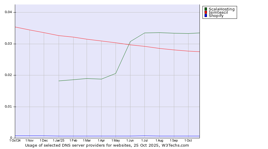 Historical trends in the usage of ScalaHosting vs. Isimtescil vs. Shopify