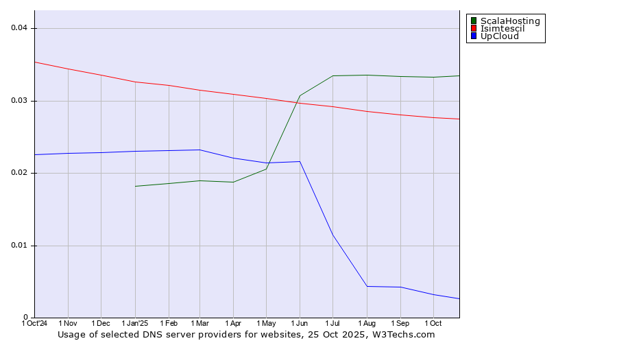 Historical trends in the usage of ScalaHosting vs. Isimtescil vs. UpCloud
